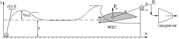 wave energy