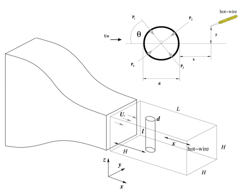 von Karman flow pressure fluctuations Pressure fluctuations